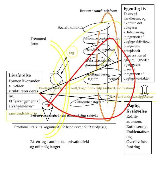 Index 2. Modeller Kritisk Psykologi Lev og lad virkeligheden leve